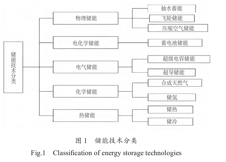 儲能系統在新能源發電系統中的應用分析-清潔能源開發利用-地大熱能