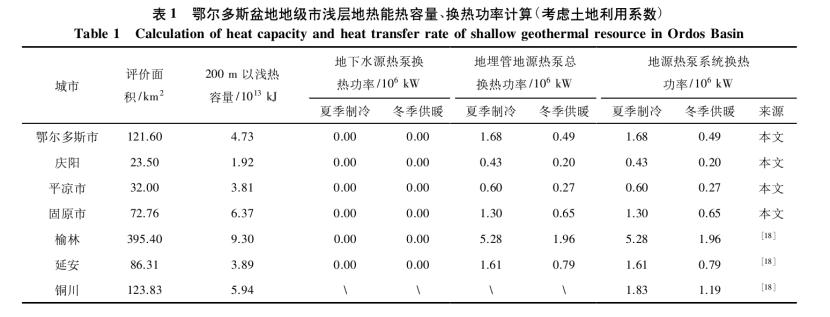 鄂爾多斯盆地地熱資源潛力評價分析-地熱資源開發利用-地大熱能