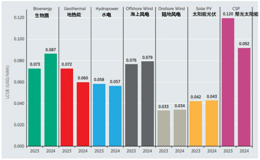 《2024年可再生能源發電成本》：2024年地熱發電成本下降16%-地大熱能