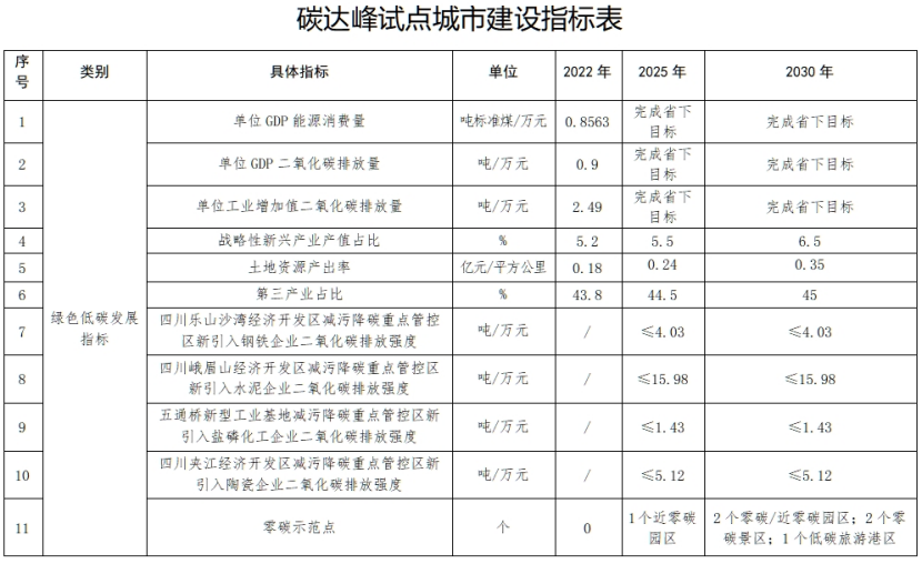 國家碳達峰試點（樂山）實施方案：實施重點行業節能降碳改造-地大熱能
