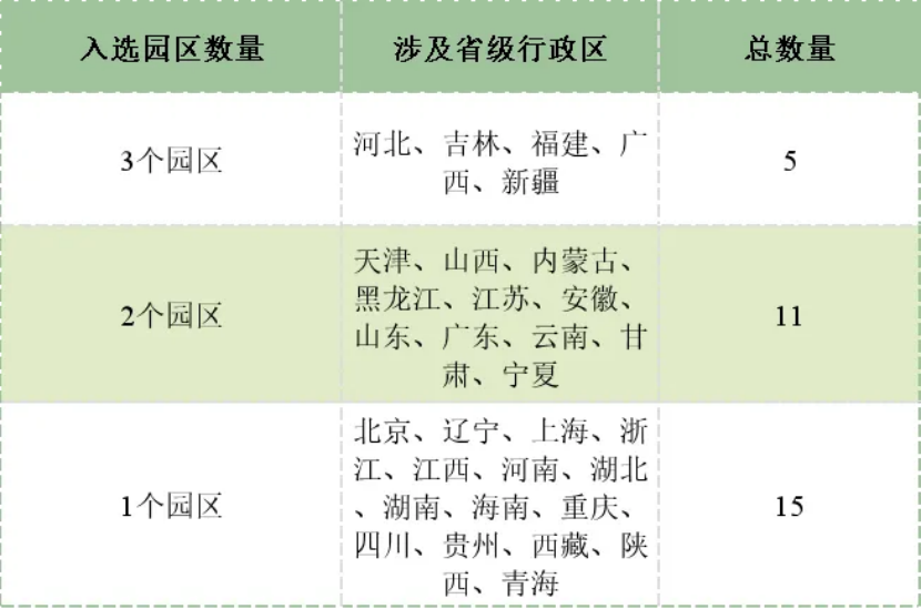 深度解讀國家零碳園區試點（第一批）-地大熱能