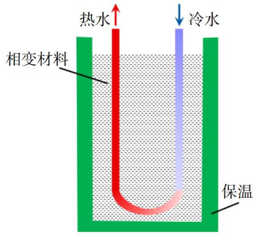 跨季節儲熱技術研究-地大熱能